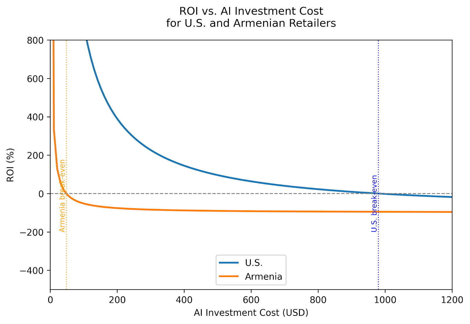 Figure 1: The chat shows ROI (%) as a function of annual AI investment cost in marketing for the U.S. vs. the Armenian retailer. It graphs ROI for each across cost ranges. Where lines cross the zero-line marks break-even (ROI = 0, no net win). Blue is a U.S. store, orange is Armenia. The U.S. shop h