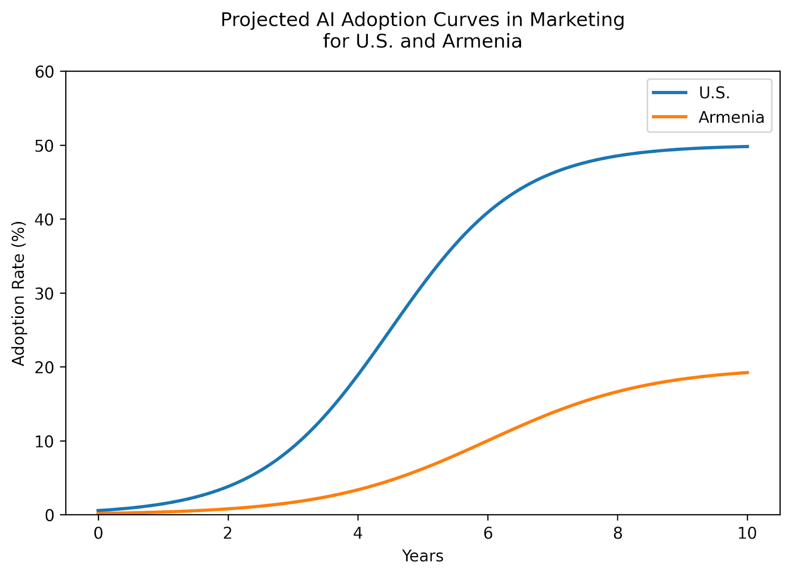 Figure 2. Projected AI adoption curves in marketing for the U.S. vs. Armenia. The U.S. adoption curve rises more quickly and saturates at a higher level. It reflects rapid use and higher digital readiness. Armenia’s adoption rate is slower. It also leveled off at a much lower level because they cont